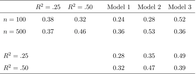 Table 3: AME Ratio Means for Assessing Factor Interactions