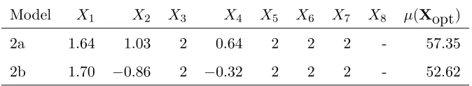 Table 4: Optimal Levels for 10-Factor Small Composite Design