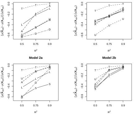Figure 1: Scaled average diﬀerence in actual and optimal performance. Values close to zero are