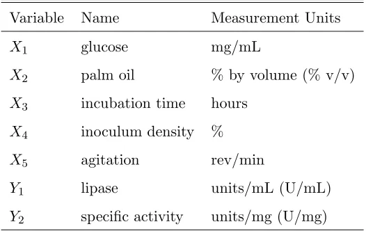 Table 8: Optimal Levels and Maximum Cutinase Production
