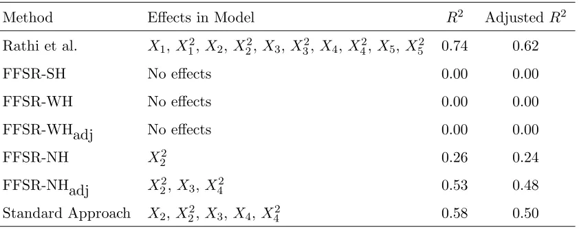 Table 10: Model Summaries for Lipase Production