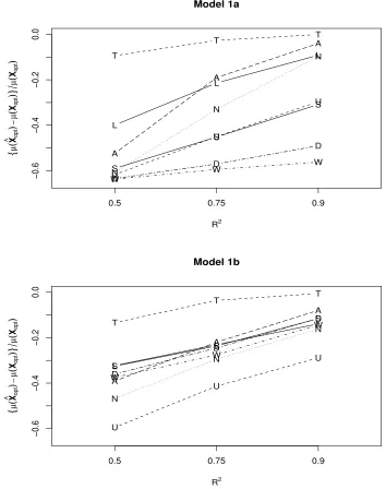 Figure 6.1: Scaled average diﬀerence in actual and optimal performance for Model 1. TrueModel (T), Standard Approach (U), LASSO (L), FFSR-NH (N), FFSR-SH (S), FFSR-WH(W), FFSR-NHA2 (A), and FFSR-WHA2 (D).