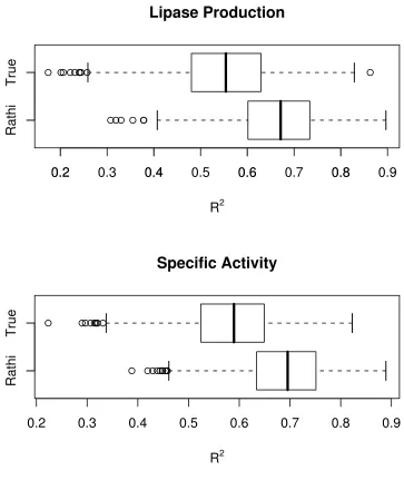Figure 6.3: Boxplots of simulated R2 values for lipase production and speciﬁc activity