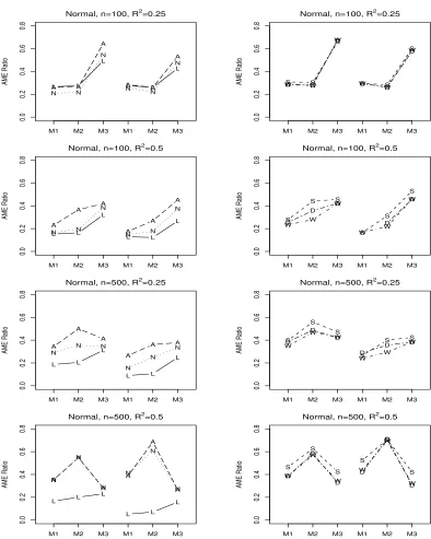 Figure 5.2: AME ratio (larger is better) using Normal predictors for LASSO (L), FFSR-