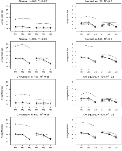 Figure 5.3: Average model size for LASSO (L), FFSR-NH (N), FFSR-SH (S), FFSR-WH (W),FFSR-NHA2 (A), and FFSR-WHA2 (D)