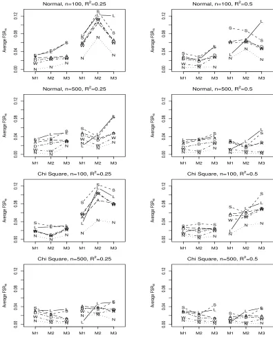 Figure 5.4: Average FSRm for LASSO (L), FFSR-NH (N), FFSR-SH (S), FFSR-WH (W),FFSR-NHA2 (A), and FFSR-WHA2 (D)