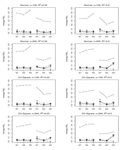 Figure 5.5: Average FSRq for LASSO (L), FFSR-NH (N), FFSR-SH (S), FFSR-WH (W),FFSR-NHA2 (A), and FFSR-WHA2 (D)