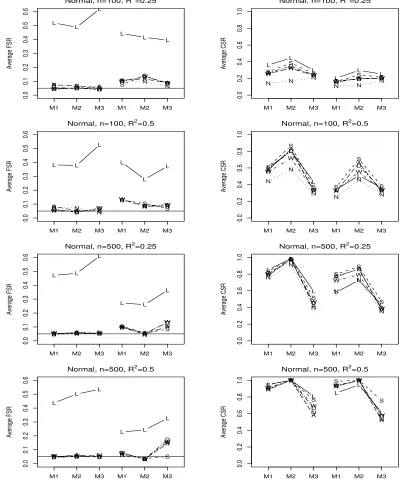 Figure 5.6: Average FSR (left) and CSR (right) using Normal predictors for LASSO (L),FFSR-NH (N), FFSR-SH (S), FFSR-WH (W), FFSR-NHA2 (A), and FFSR-WHA2 (D).The ﬁrst three values in each plot are uncorrelated predictors and the last three values arecorrelated predictors.