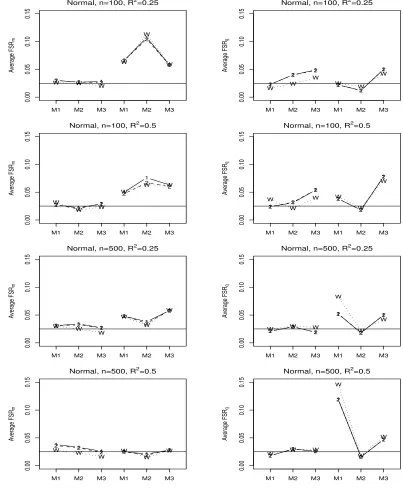 Figure 5.8: Comparison of average FSRfor FFSR-NHA1 (1), FFSR-NHA2 (2), and FFSR-WHA2 (W)