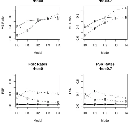 Figure 3: Model Errors divided into the minimum Model Error possible for forward selection and