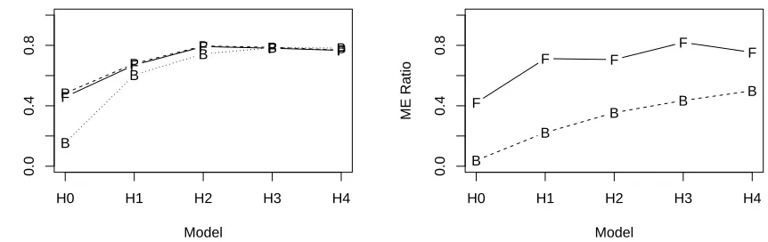 Figure 4: Logistic regression average Model Errors divided into the minimum Model Error possible