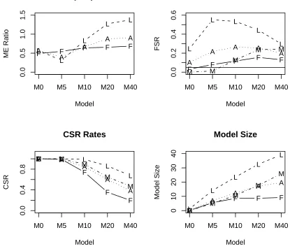 Figure 5: Model Errors divided into the minimum Model Error possible for forward selection, FSRrates, CSR rates, and Model Sizes for Fast FSR (F), LASSO (L), LSA (A), and minimum Modelerror (M)