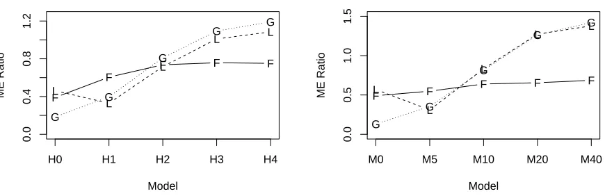 Figure 6: Model Errors divided into the minimum Model Error possible for forward selection, Fast