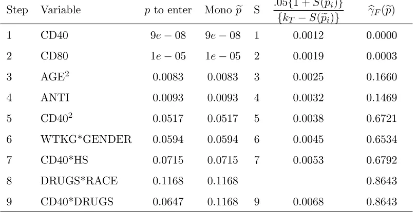 Table 1: Summary from Cox Regression in Group 0 of ACTG 175 Data, kT = 83 Predictors