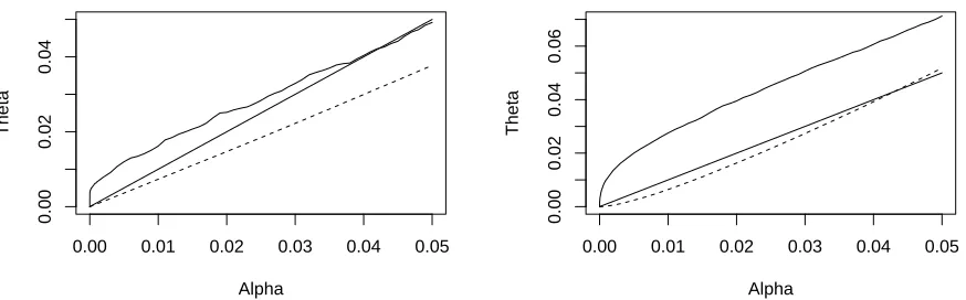 Figure 2: θwithkwith(α) curves.Left panel: The Fast FSR proposal θ(α) = α (solid straight line) andaverages of U(α)/kU (solid line, s.e.’s ≤ .002) that approximate θ(α) and averages of θ� (dashedline, s.e.’s ≤ .0002) from 1000 Monte Carlo replications of t