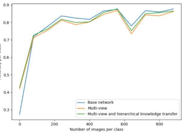 Fig. 4: The differences in accuracy for classes of different sizes, for the three experiments.