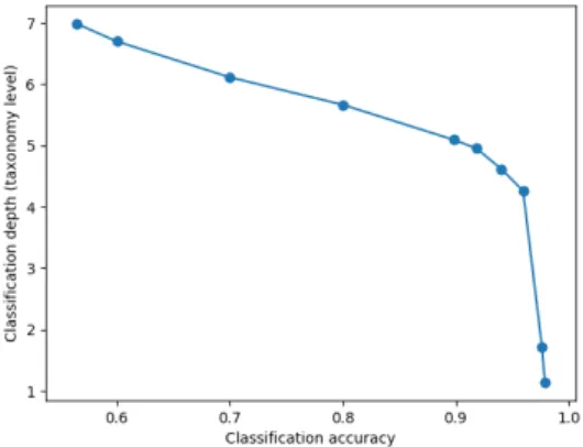 Fig. 3: Classification depth versus target accuracy, for our final model.