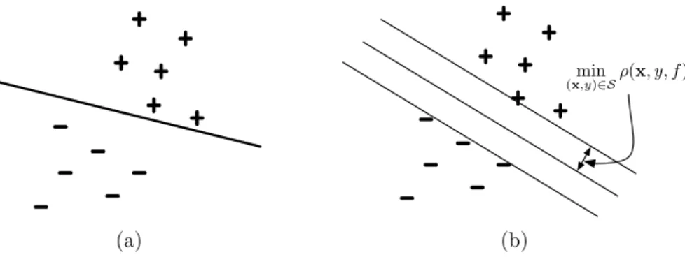 Figure 2.2: Learning a Linear Function. (a) A consistent linear function over the given data