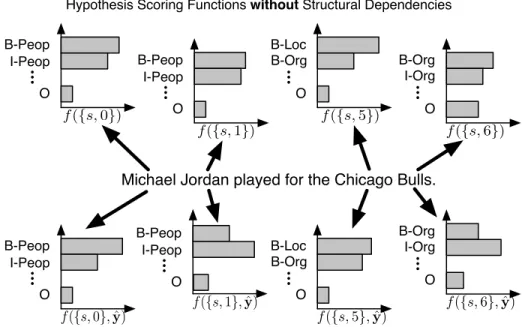 Figure 2.4: Learning in Structured Output Space (LISOS)