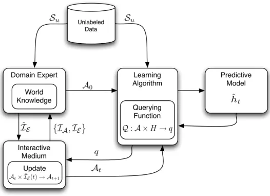 Figure 2.7: Interactive Learning Protocol