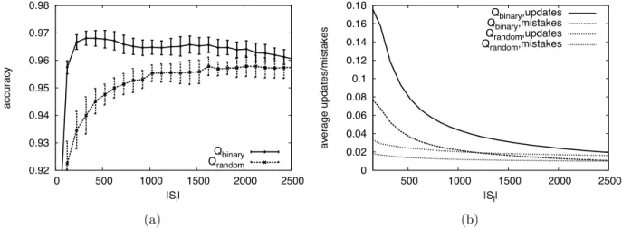Figure 3.9: Active learning with the Internet Advertisements (ad) data set. (a) Q binary outperforms Q random in terms of labeled data requirements