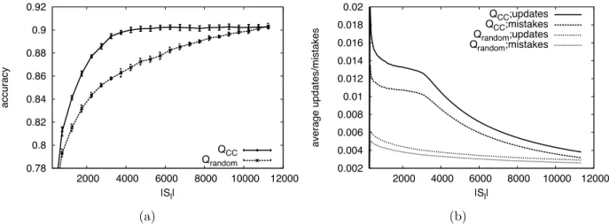 Figure 3.10: Active Learning for Named Entity Classification Task (a) A comparison of Q CC versus Q random 