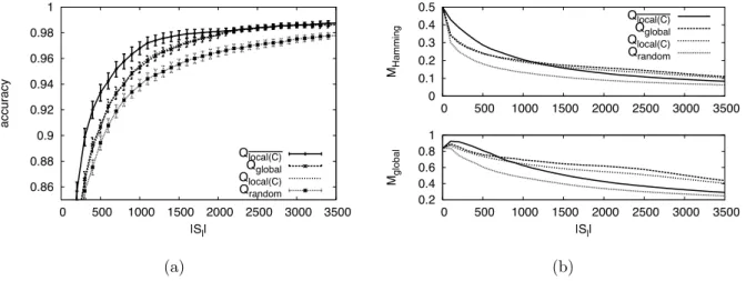 Figure 4.5: Complete label querying for κ = 0.0. (a) Relative performance of complete label querying functions