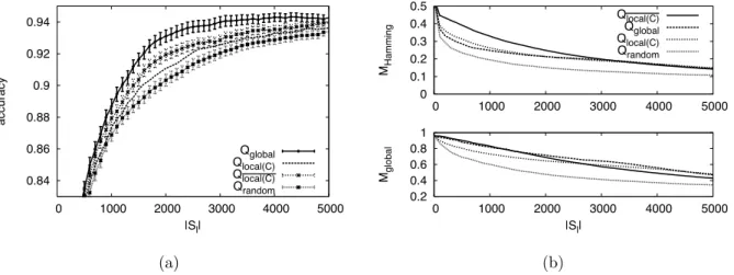 Figure 4.6: Complete label querying for κ = 0.3 and Hamming error drawn from N (3, 1)