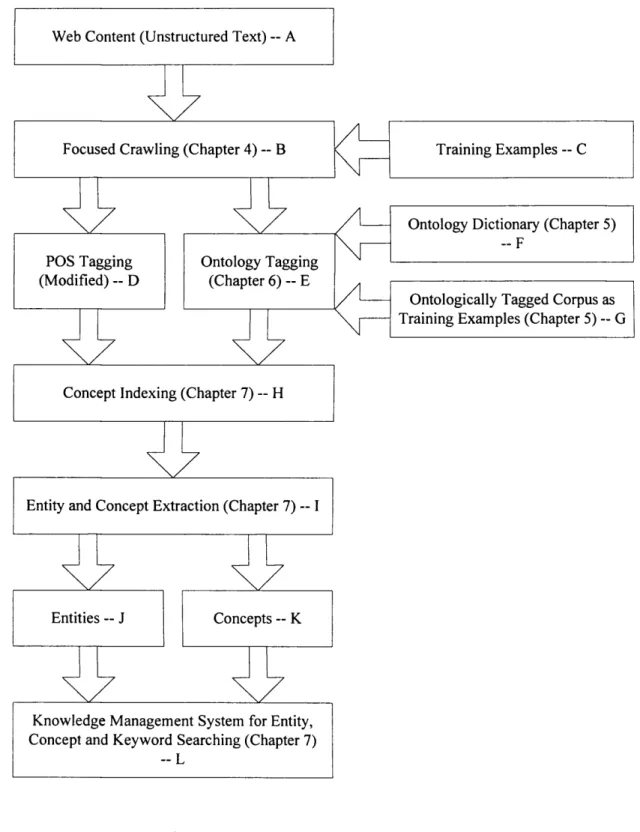 Figure  1.1  The Organisation of Chapters 4-7