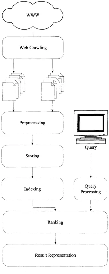 Figure 2.1  Information Retrieval Procedures o f a Search Engine