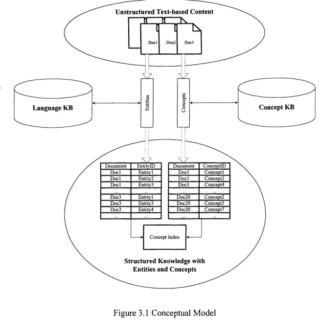 Figure 3.1  Conceptual Model