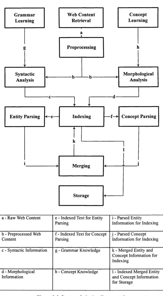 Figure 3.3  Concept Indexing Framework