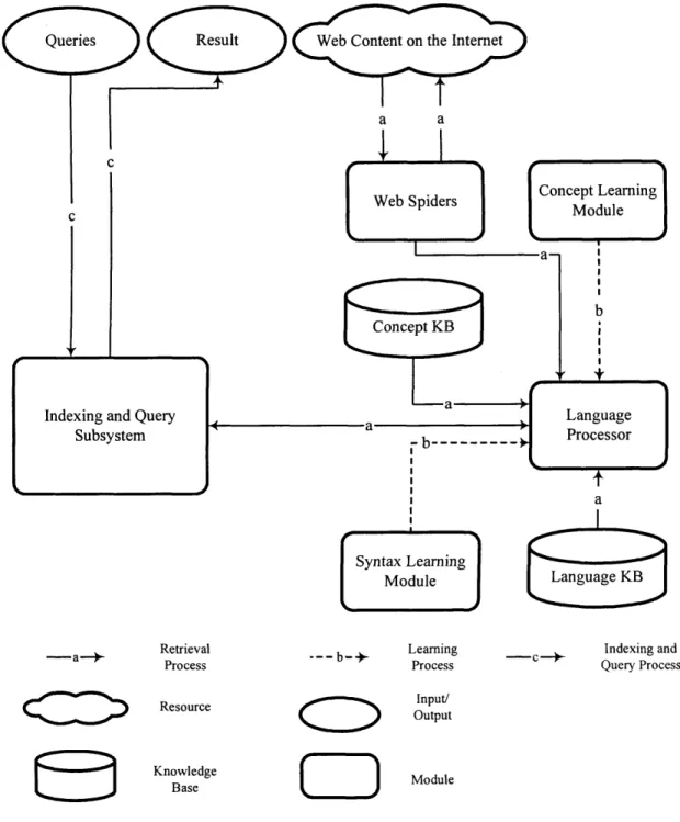 Figure 3.4 General Architecture and Main Processes