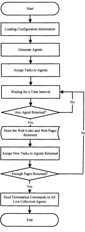 Figure 4.2 Flow Chart of Agent Controller