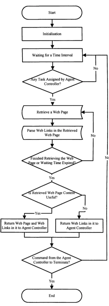 Figure 4.3  Flow Chart of a Collection Agent