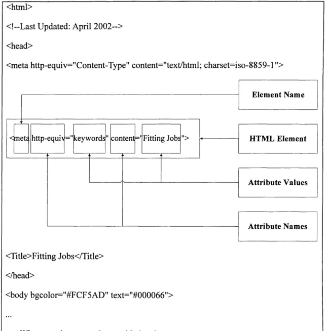 Figure 4.5 An Example HMTL File Annotated