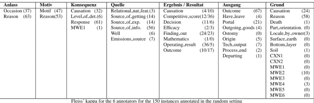 Table 1: 8 causation nouns and their word senses (numbers in brackets give the distribution of word senses in the gold standard (100 sentences); CXN: constructions, MWE: multi-word expressions; note that Ergebnis and Resultat are synonyms and therefore sha
