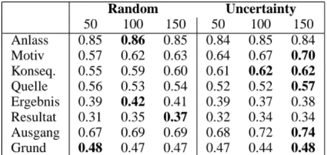 Table 3: Distribution of frames (word senses) for the lemma Ergebnis in the gold standard (100  sen-tences), in the random samples (R) and AL  sam-ples (U) (150 sentences each)