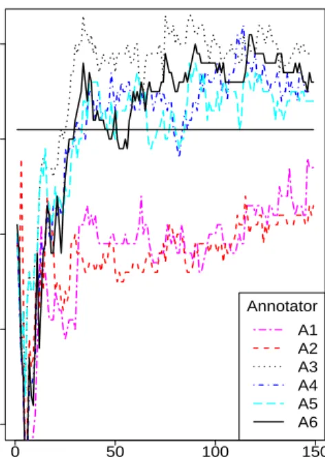 Table 5: Acc. for human annotators against the adjudicated random samples and for the classifier