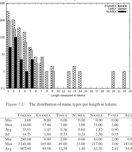 Figure 7.1: The distribution of name types per length in tokens.