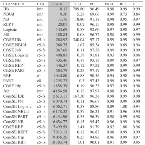 Table 8.6: Classifiers ordered according to the time required to train on data.