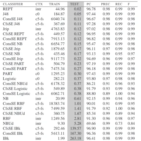Table 8.7: Classifiers ordered according to the time required to apply to data.
