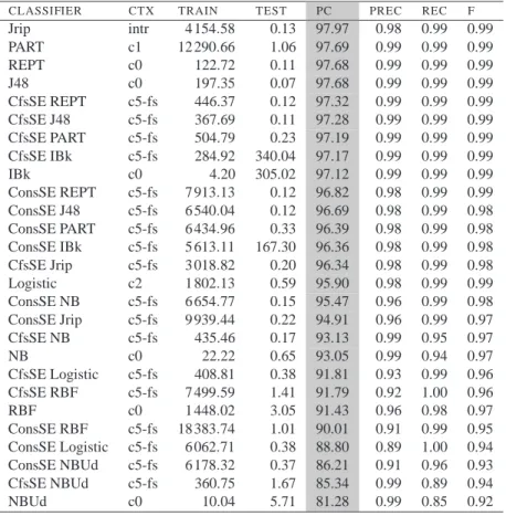 Table 8.8: Classifiers ordered according to number of precent correctly classified tokens in the input data.