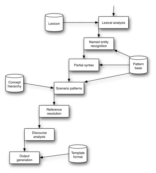 Figure 2.2: The organisation of a typical information extraction system, adopted from Yangarber and Grishman (1997).