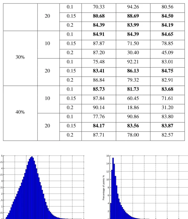 Figure 7. Clustering classification results for Eps = 0.1m, MinPts=10, and maxNoise<30% 