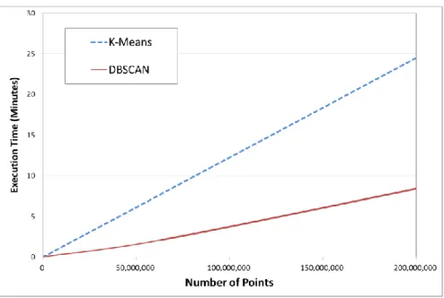 Figure 13. Comparison between the proposed execution time for DBSCAN versus K-Means time 501 