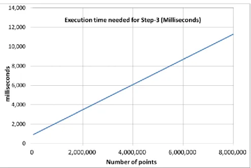 Figure 14. Execution time of the clustering interesting cubes step of the approach 524 