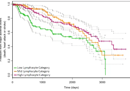 Figure 8.4: Kaplan-Meier non-parametric survival plot - freedom from major adverse event (death, heart attack or stroke) by lymphocyte count category with 95% confidence intervals
