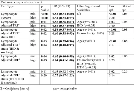 Table 8.6: Cox proportional hazards analysis - major adverse event and lymphocyte category