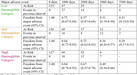 Table 8.9: Kaplan-Meier freedom from major adverse event (death, heart attack or stroke) rate by 